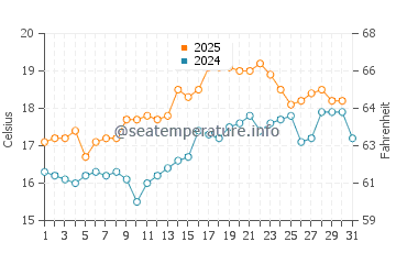 St Leonards water temp chart in August