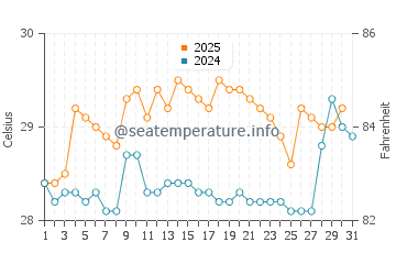 Wassertemperatur St Martin Insel im August