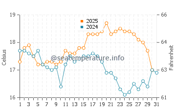 Temperature dell'acqua a St Mary's ad agosto