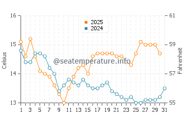 Temperatura del agua en St Monans en agosto
