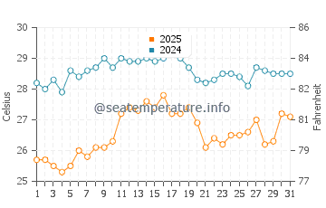 Temperatura da água em St Thomas Bay em agosto