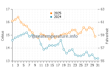 Temperature dell'acqua a Staithes ad agosto