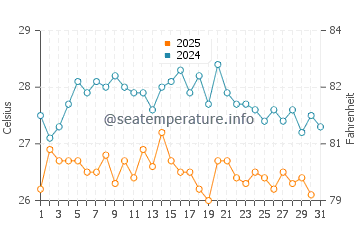 Temperature dell'acqua a Stalos ad agosto