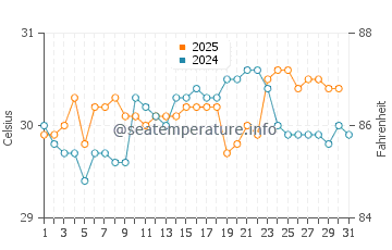 Staniel Cay water temp chart in August