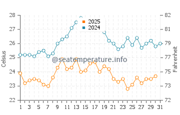 Wassertemperatur Stara Novalja im August