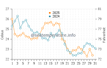 Wassertemperatur Staten Island im August