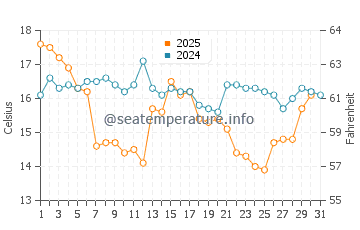 Temperatura del agua en Stavanger en agosto