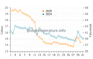 Wassertemperatur Steinkjer im August