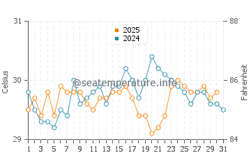 Stella Maris water temp chart in August