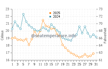 Temperature dell'acqua a Stephenville Crossing ad agosto