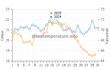 Stepnica water temp chart in August