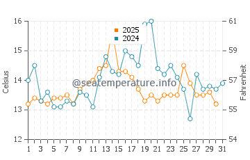 Steuben water temp chart in August