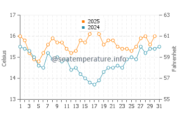 Temperature dell'acqua a Stinson Beach ad agosto