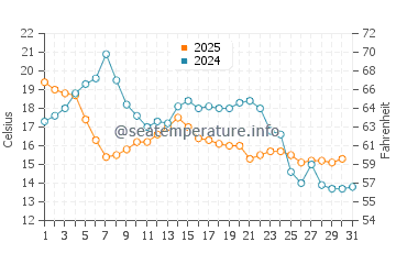 Temperature dell'acqua a Stoccolma ad agosto
