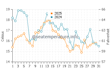 Stockton Springs water temp chart in August