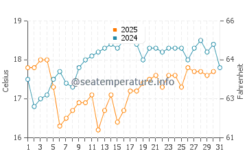 Stockton water temp chart in August