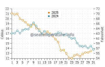 Temperature dell'acqua a Stockvik ad agosto