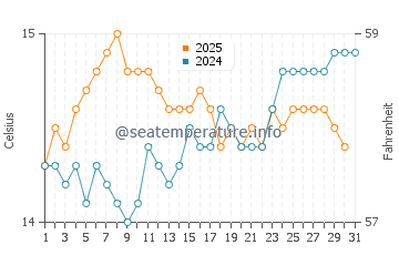 Stokes Bay water temp chart in August