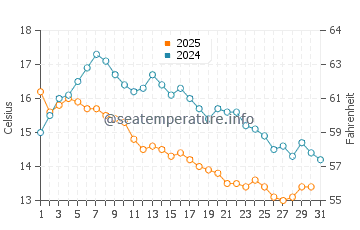 Temperature dell'acqua a Stokmarknes ad agosto