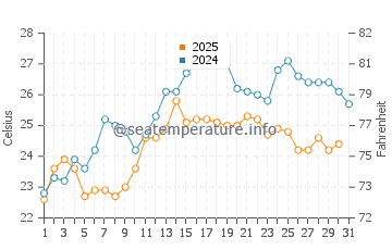 Wassertemperatur Ston im August