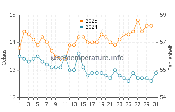 Temperature dell'acqua a Stonehaven ad agosto