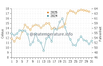 Stoney Island Beach water temp chart in August