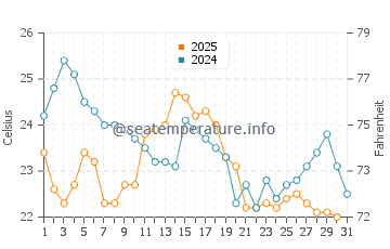 Stony Brook water temp chart in August