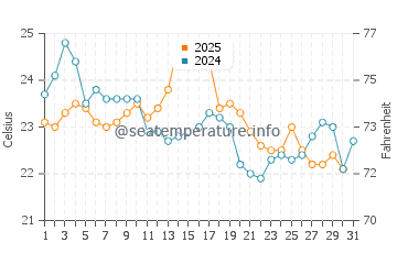 Stony Creek Beach water temp chart in August