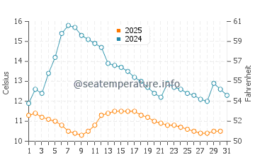Temperature dell'acqua a Storsteinnes ad agosto