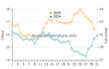 Stradbally water temp chart in August