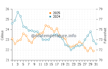 Stratford water temp chart in August