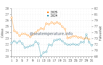 Strathmere water temp chart in August