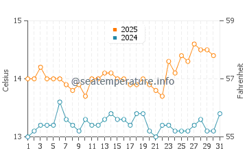 Temperature dell'acqua a Stromness ad agosto