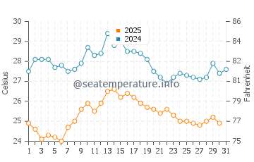 Wassertemperatur Strunjan im August