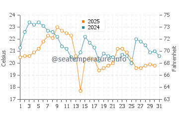 Temperature dell'acqua a Sturgeon Bay ad agosto