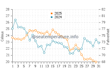 Temperature dell'acqua a Suamico ad agosto