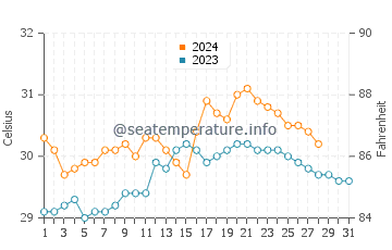 Subic Bay water temp chart in August
