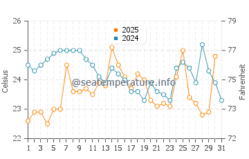 Temperature dell'acqua a Subida Alta ad agosto