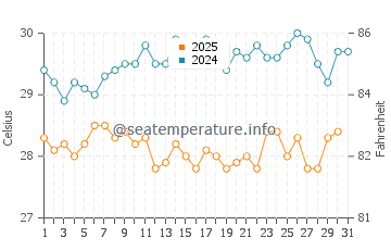 Temperature dell'acqua a Canale di Suez ad agosto