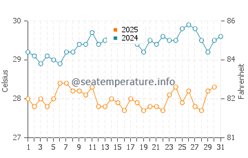 Temperature dell'acqua a Suez ad agosto