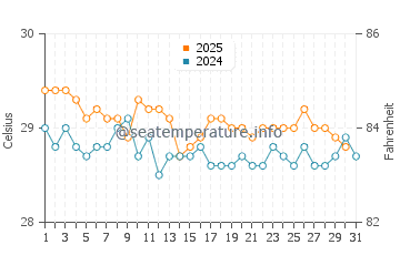 Temperatura vode u Sukolilo u kolovozu