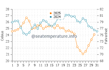 Temperature dell'acqua a Sulina ad agosto