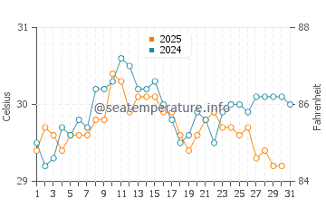 Suluada water temp chart in August