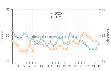 Sumatra water temp chart in August
