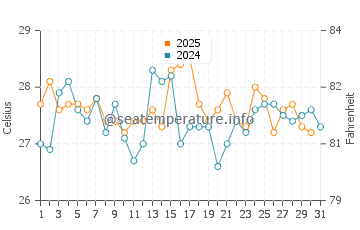 Temperatura vode u Sumoto u kolovozu