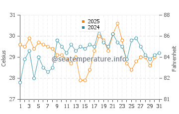 Sunchun water temp chart in August