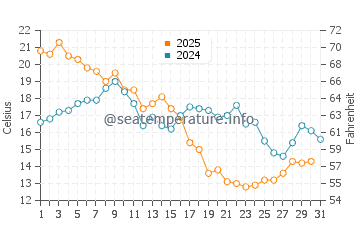 Temperature dell'acqua a Sundsbruk ad agosto
