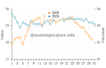 Sunrise Beach water temp chart in August