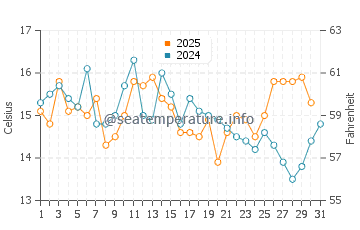 Suquamish water temp chart in August