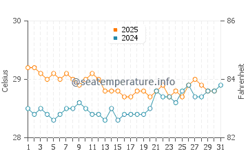 Temperatura vode u Surabaya u kolovozu
